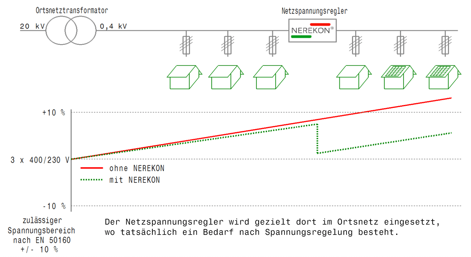 Nerokon - Schuntermann.de